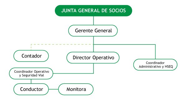 Mapa Estructura Organizacional Exprecol S.A.S,