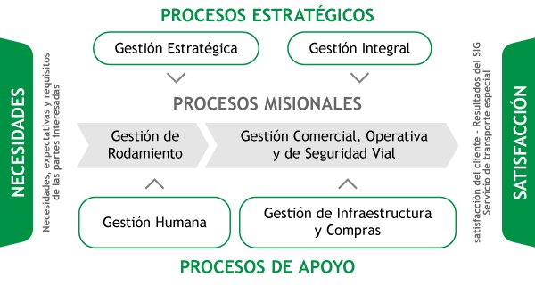 Mapa de Procesos Exprecol LTDA